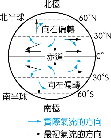 科氏力南北半球差異|科氏力